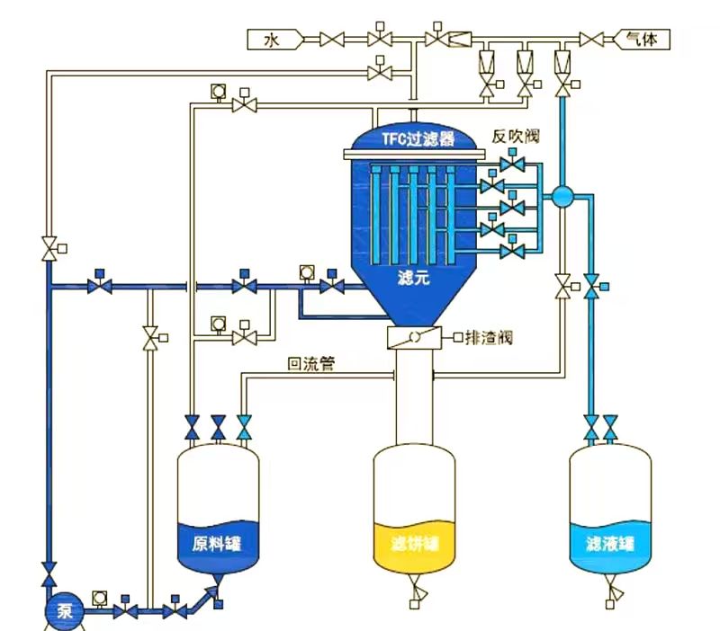 全自动烛式过滤器工作原理图
