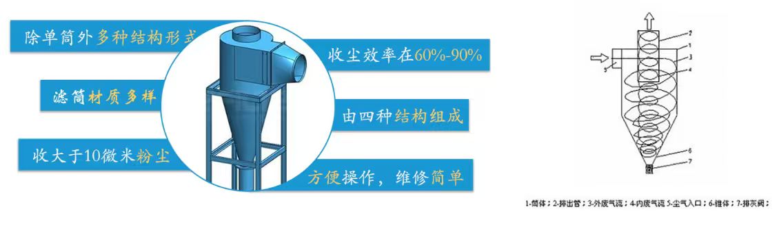 旋风分离器工作原理图