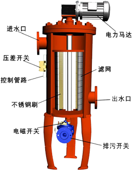 刮刀自清洗过滤器工作原理