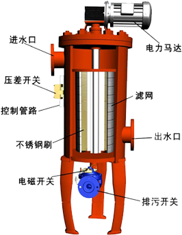 直角式自清洗过滤器工作原理
